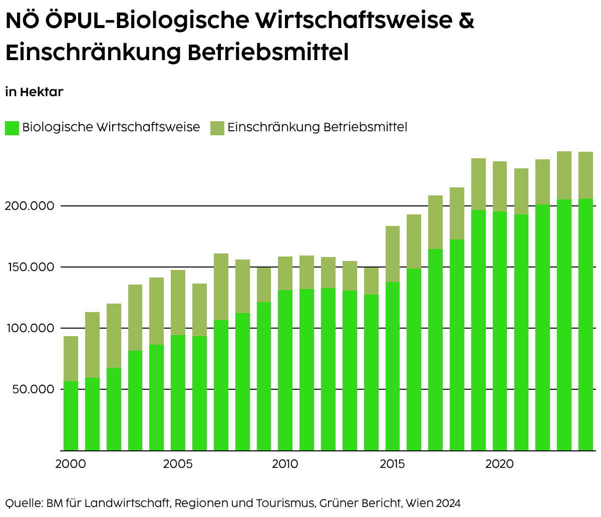 ÖPUL-Biologische Wirtschaftsweise & Einschränkung Betriebsmittel (Fläche)