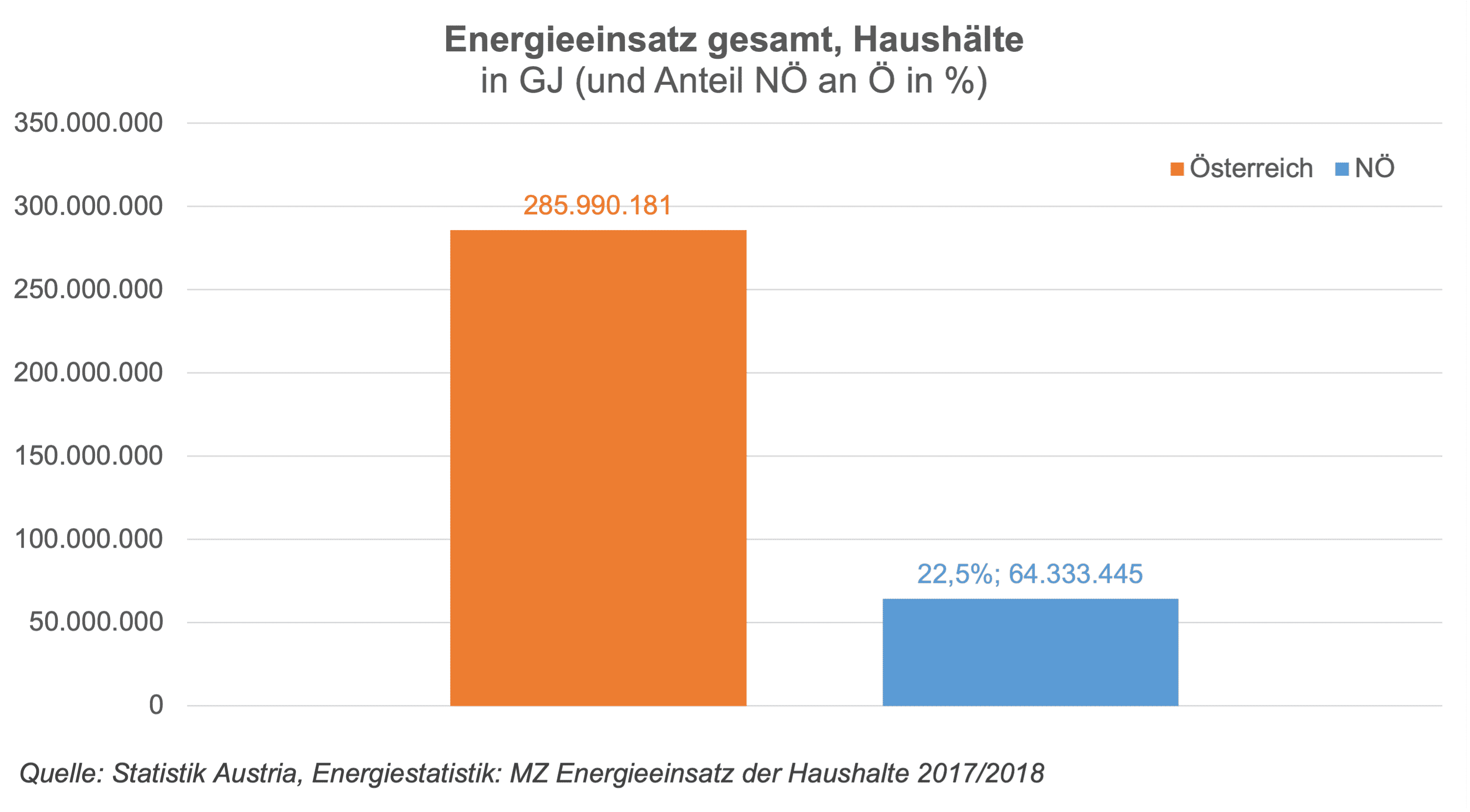 Der gesamte Energieeinsatz in Niederösterreich betrug 2019 insgesamt 64.333.445 GJ. Das sind 22,5% vom Österreichischen Energieeinsatz.